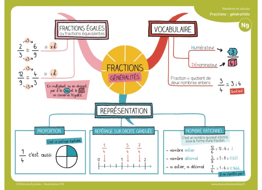 Pr Sentation Du Coffret Mes Le Ons De Maths En Cartes Mentales Cycle