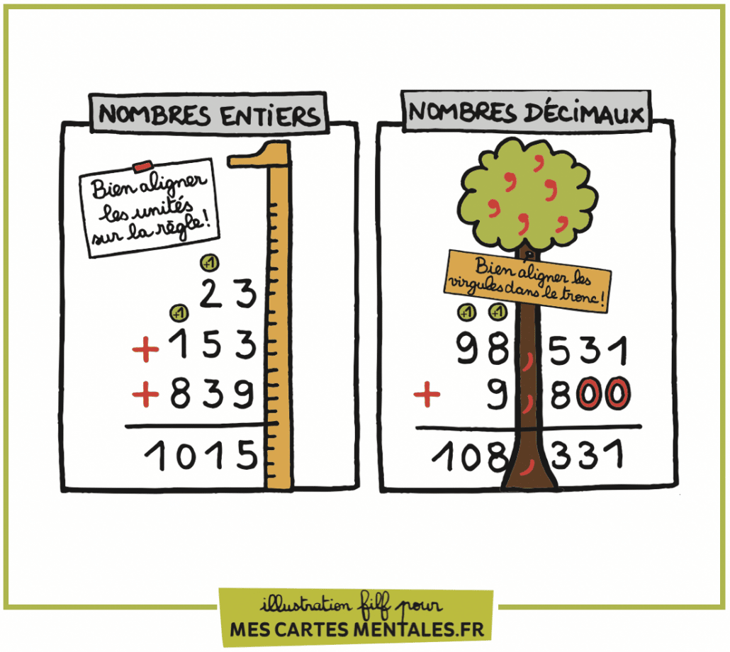Poser Les Additions Et Les Soustractions Mes Cartes Mentales