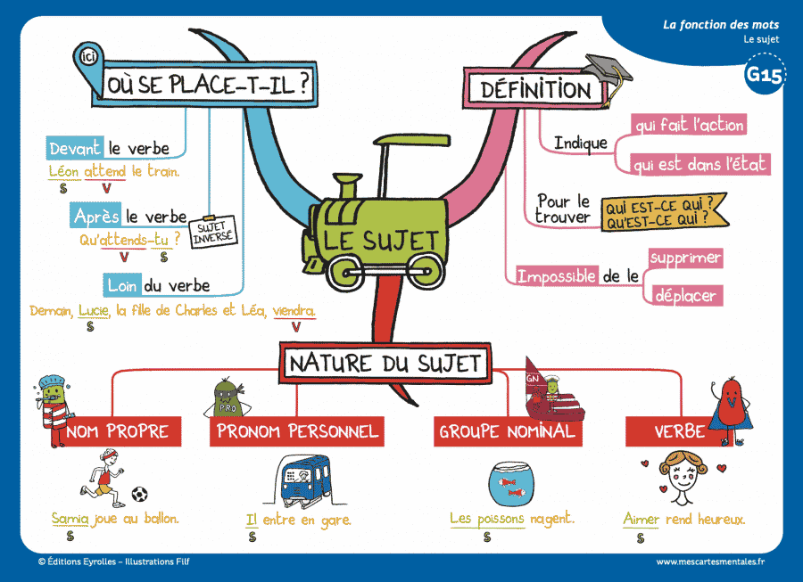 Carte Mentale De Français Coffret De 50 Cartes Cycle 3 Cm1 Cm2 6e 