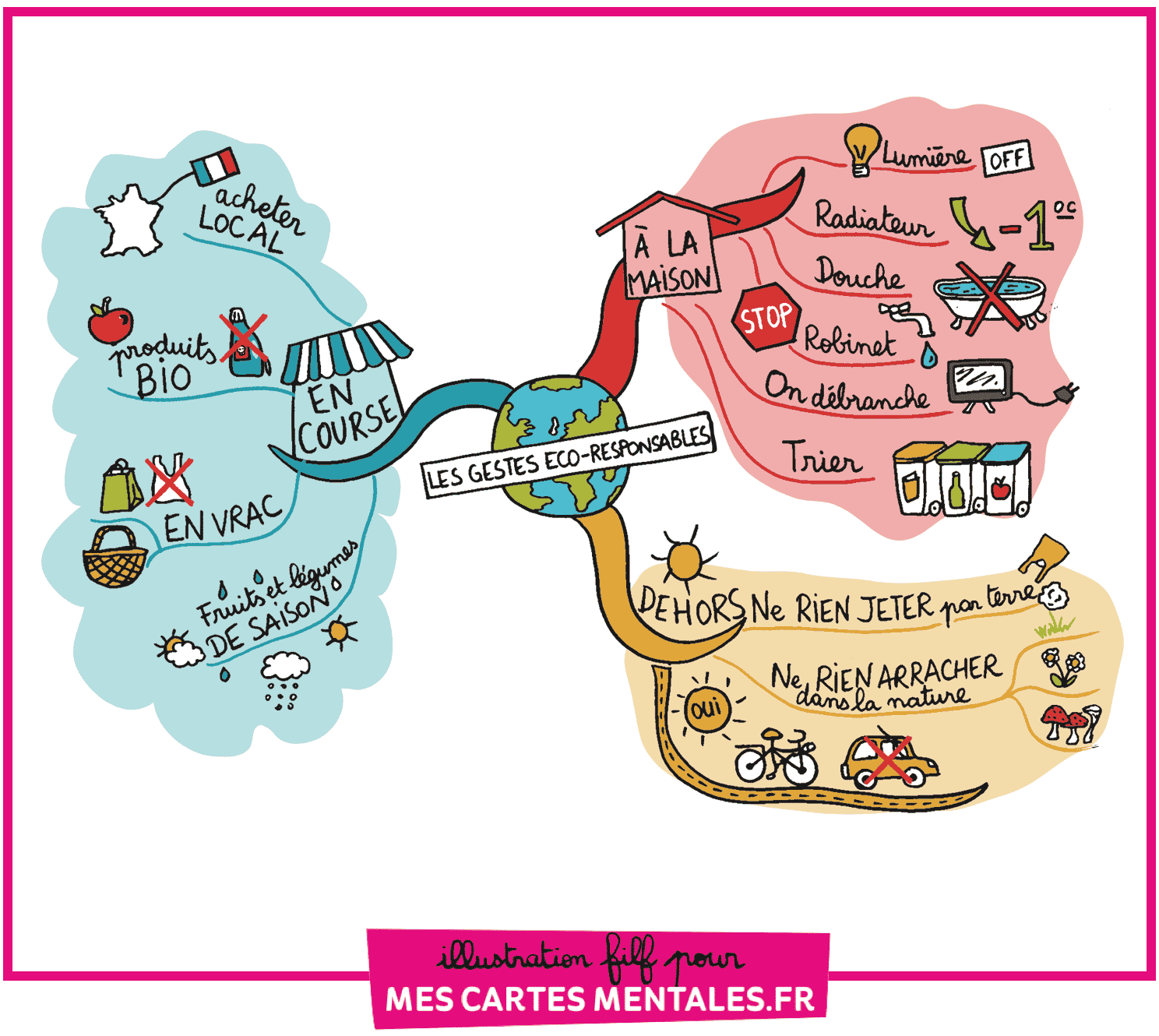 Les Grands Principes De La Carte Mentales