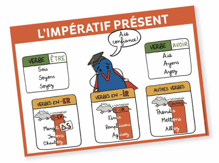 Conjugaison : L'impératif Présent   Affiche Format A2